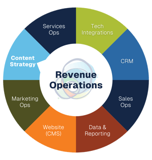 Revenue-Operations-RevOps-FlyWheel-Content-Strategy